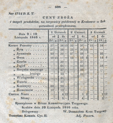 Urzędowe obwieszczenie z 1845 r. o cenach na publicznej targowicy w Krakowie, podpisane –
obok komisarza targowego – przez komisarza Józefa Tuszyńskiego
(DzRzWMK 1846, nr 126, s. 508)