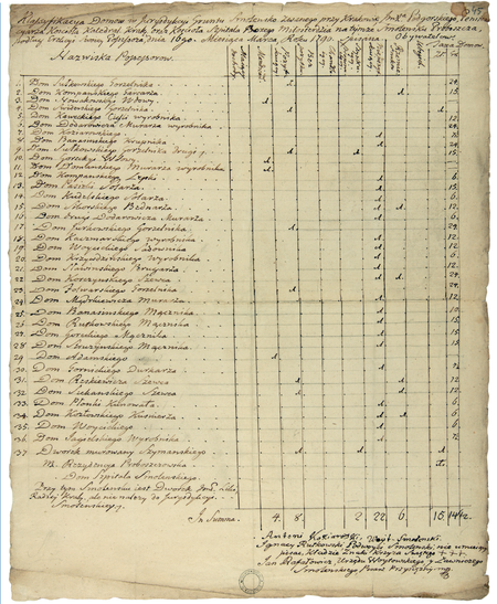 Z akt w sprawach mieszkańców Smoleńska obejmujących lata 1733–1792: sporządzony w 1790 roku wykaz domów w jurydyce wraz
z ich klasyfikacją i taksą podatkową (Archiwum Narodowe w Krakowie, sygn. Jur. XIV-10, s. 45)