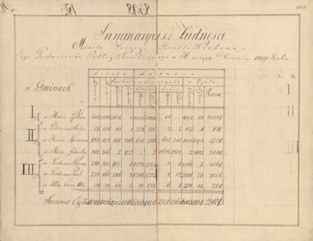 Z zespołu Akt administracyjnych Magistratu miasta Krakowa z lat 1796–1815 sporządzony we wrześniu
1815 r., już po odłączeniu od Krakowa miasta Podgórza, spis statystyczny pod tytułem: Summaryusz ludności
Miasta Wolnego Handlu Krakowa y jego przedmieściów podług konskrypcyi w miesiącu wrześniu
1815go roku. Kolumna pierwsza ukazuje strukturę przestrzenną miasta:
w Gminach Iwszey w Mieście Krakowie
IIgiey w Przedmieściu Stradom,
w Mieście Kazimierzu
w Mieście Żydowskim
IIIciey w Przedmieściu Kleparz
w Przedmieściu Piasek
w Ulicy Czarnej Wsi
(Archiwum Narodowe w Krakowie, sygn. Mag I-190, s. 1506–1507)
