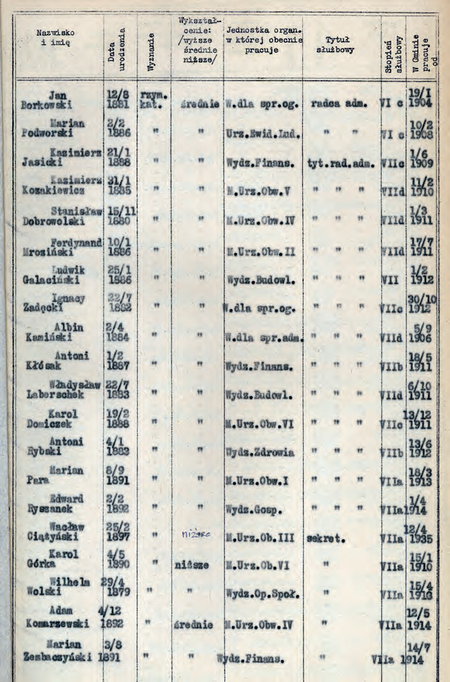 Strona ze spisu urzędników administracyjnych sporządzonego w Zarządzie Miejskim
według stanu na 20 czerwca 1939 r. – w wykazie Kazimierz Kozakiewicz, kierownik
Miejskiego Urzędu Obwodowego V
(Archiwum Narodowe w Krakowie, sygn. Kr 6240, nlb)