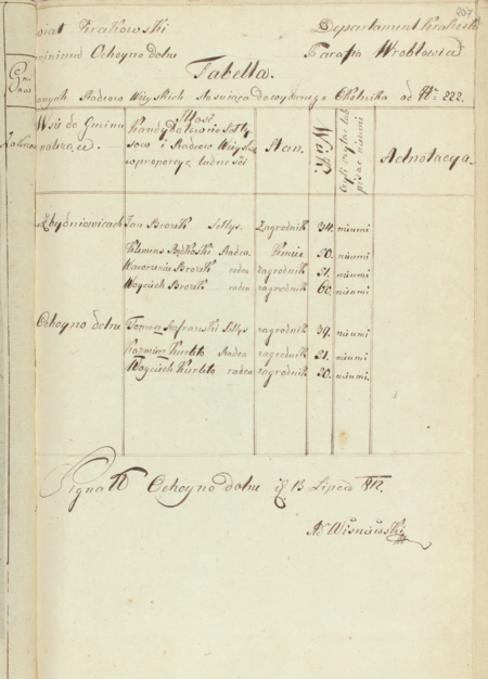 Pochodzący z roku 1812, to jest z czasów przynależności Zbydniowic do Księstwa Warszawskiego, wykaz osób zgłaszanych na stanowiska
sołtysów i radców wiejskich – przedstawione kandydatury podlegały zatwierdzeniu przez wójta i podprefekta dystryktu krakowskiego
(Archiwum Narodowe w Krakowie, sygn. PDK-20, s. 207)