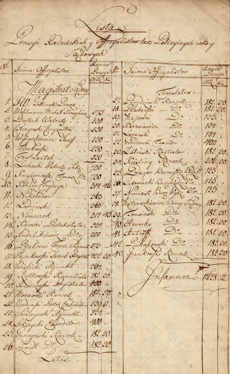 Z fascykułu Urzędników i oficjalistów na funkcjach umieszczenie, pensje, kaucje, renumeracje,
urlopy 1796–1800 sporządzona w 1800 r. lista płac magistrackich – w pozycji 37 burmistrz Dominik Nunast
(Archiwum Narodowe w Krakowie, sygn. Mag I-155, nlb)