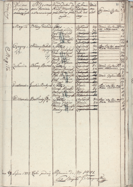 Z akt prefekta departamentu krakowskiego Księstwa Warszawskiego sporządzone w 1812 roku w gminie Mogiła zestawienie proponowanych
kandydatur na sołtysów gromad wchodzących w skład gminy oraz reprezentantów tych gromad w gminnej radzie wiejskiej; właściwym do zatwierdzenia
był podprefekt, z racji urzędu stojący na czele powiatu, w tym przypadku krakowskiego
(Archiwum Narodowe w Krakowie, sygn. PDK-20, s. 87)