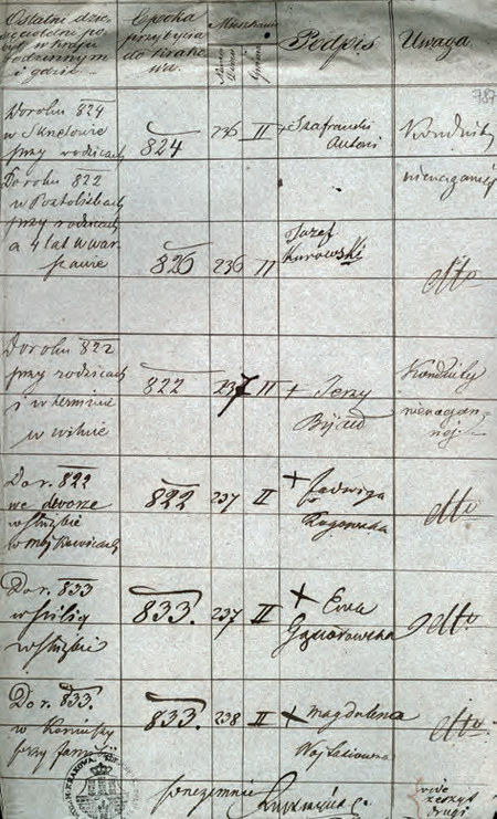 Z akt senackich Wolnego Miasta Krakowa dotyczących imigrantów i emigrantów tytułowy i końcowy fragment
sporządzonego w 1843 r. przez komisarza Teodora Łuszczyńskiego spisu przybyłych do Krakowa poddanych
Królestwa Polskiego i cesarstwa rosyjskiego
(Archiwum Narodowe w Krakowie, sygn. WMK V-173, s. 697, 787)